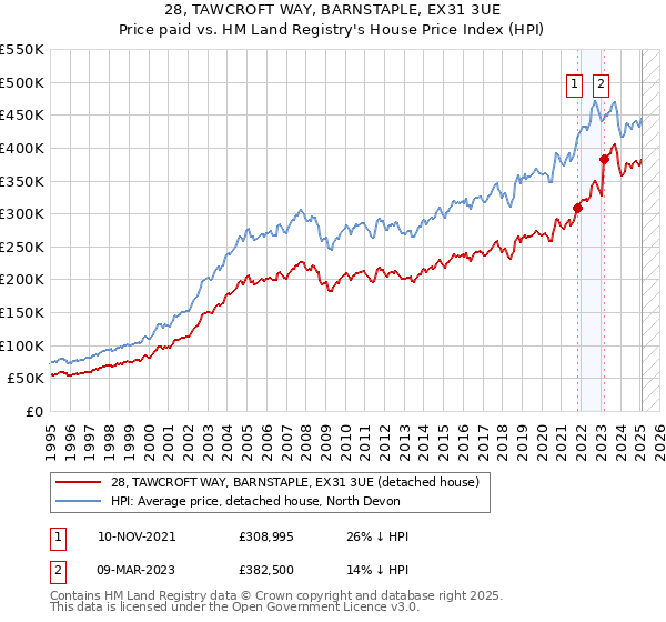 28, TAWCROFT WAY, BARNSTAPLE, EX31 3UE: Price paid vs HM Land Registry's House Price Index