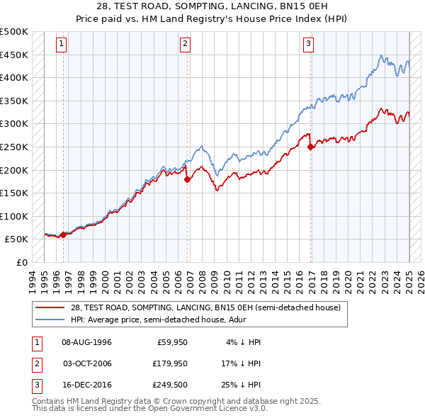 28, TEST ROAD, SOMPTING, LANCING, BN15 0EH: Price paid vs HM Land Registry's House Price Index