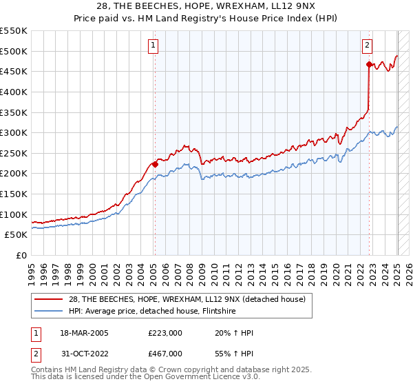28, THE BEECHES, HOPE, WREXHAM, LL12 9NX: Price paid vs HM Land Registry's House Price Index
