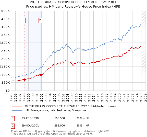 28, THE BRIARS, COCKSHUTT, ELLESMERE, SY12 0LL: Price paid vs HM Land Registry's House Price Index