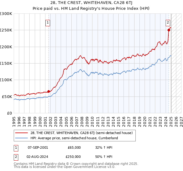 28, THE CREST, WHITEHAVEN, CA28 6TJ: Price paid vs HM Land Registry's House Price Index