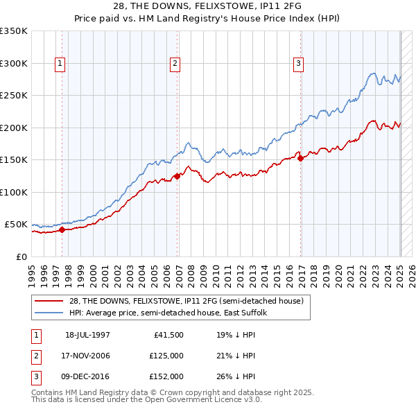 28, THE DOWNS, FELIXSTOWE, IP11 2FG: Price paid vs HM Land Registry's House Price Index