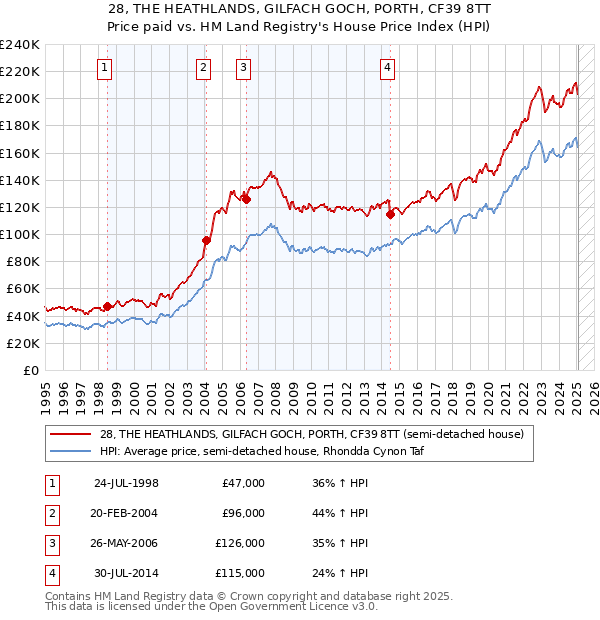 28, THE HEATHLANDS, GILFACH GOCH, PORTH, CF39 8TT: Price paid vs HM Land Registry's House Price Index