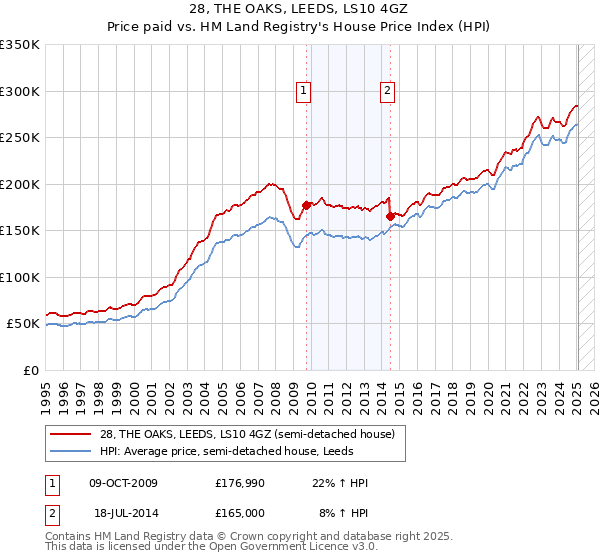 28, THE OAKS, LEEDS, LS10 4GZ: Price paid vs HM Land Registry's House Price Index