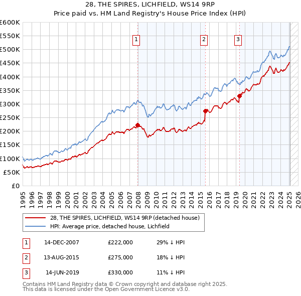 28, THE SPIRES, LICHFIELD, WS14 9RP: Price paid vs HM Land Registry's House Price Index