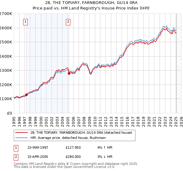 28, THE TOPIARY, FARNBOROUGH, GU14 0RA: Price paid vs HM Land Registry's House Price Index