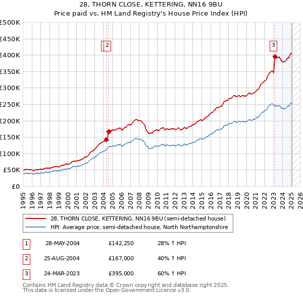 28, THORN CLOSE, KETTERING, NN16 9BU: Price paid vs HM Land Registry's House Price Index