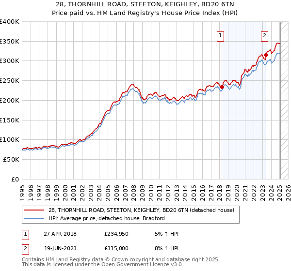 28, THORNHILL ROAD, STEETON, KEIGHLEY, BD20 6TN: Price paid vs HM Land Registry's House Price Index