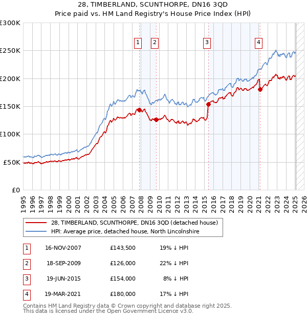 28, TIMBERLAND, SCUNTHORPE, DN16 3QD: Price paid vs HM Land Registry's House Price Index