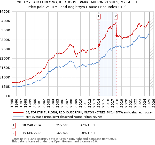 28, TOP FAIR FURLONG, REDHOUSE PARK, MILTON KEYNES, MK14 5FT: Price paid vs HM Land Registry's House Price Index