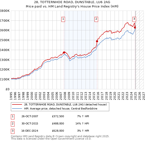 28, TOTTERNHOE ROAD, DUNSTABLE, LU6 2AG: Price paid vs HM Land Registry's House Price Index
