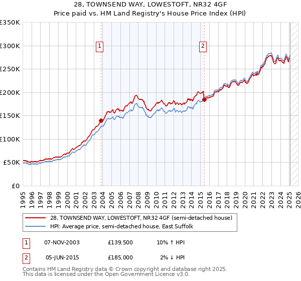 28, TOWNSEND WAY, LOWESTOFT, NR32 4GF: Price paid vs HM Land Registry's House Price Index