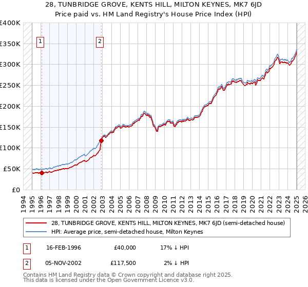28, TUNBRIDGE GROVE, KENTS HILL, MILTON KEYNES, MK7 6JD: Price paid vs HM Land Registry's House Price Index