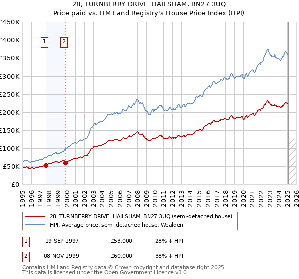 28, TURNBERRY DRIVE, HAILSHAM, BN27 3UQ: Price paid vs HM Land Registry's House Price Index
