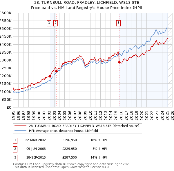 28, TURNBULL ROAD, FRADLEY, LICHFIELD, WS13 8TB: Price paid vs HM Land Registry's House Price Index