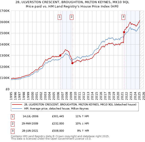 28, ULVERSTON CRESCENT, BROUGHTON, MILTON KEYNES, MK10 9QL: Price paid vs HM Land Registry's House Price Index
