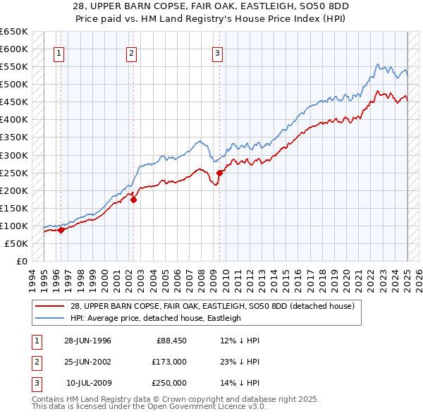 28, UPPER BARN COPSE, FAIR OAK, EASTLEIGH, SO50 8DD: Price paid vs HM Land Registry's House Price Index
