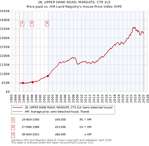 28, UPPER DANE ROAD, MARGATE, CT9 2LX: Price paid vs HM Land Registry's House Price Index