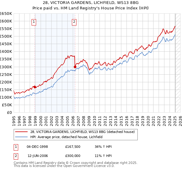 28, VICTORIA GARDENS, LICHFIELD, WS13 8BG: Price paid vs HM Land Registry's House Price Index