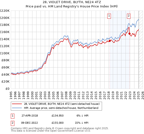 28, VIOLET DRIVE, BLYTH, NE24 4TZ: Price paid vs HM Land Registry's House Price Index