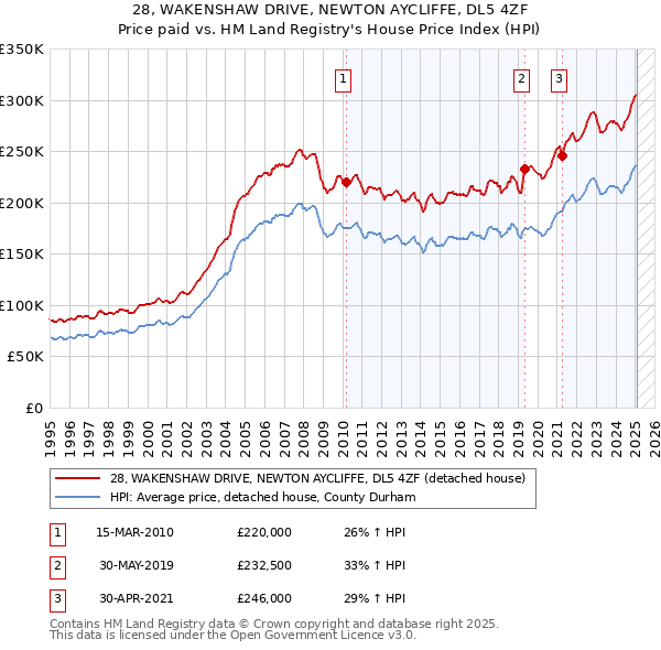 28, WAKENSHAW DRIVE, NEWTON AYCLIFFE, DL5 4ZF: Price paid vs HM Land Registry's House Price Index