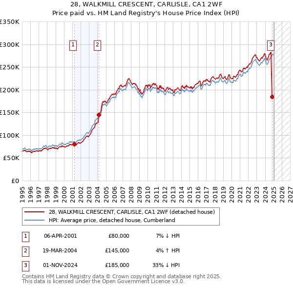 28, WALKMILL CRESCENT, CARLISLE, CA1 2WF: Price paid vs HM Land Registry's House Price Index