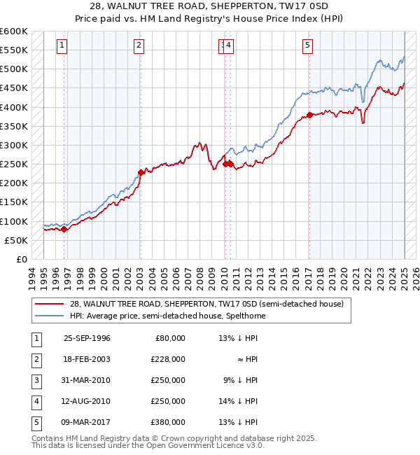 28, WALNUT TREE ROAD, SHEPPERTON, TW17 0SD: Price paid vs HM Land Registry's House Price Index