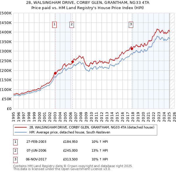 28, WALSINGHAM DRIVE, CORBY GLEN, GRANTHAM, NG33 4TA: Price paid vs HM Land Registry's House Price Index