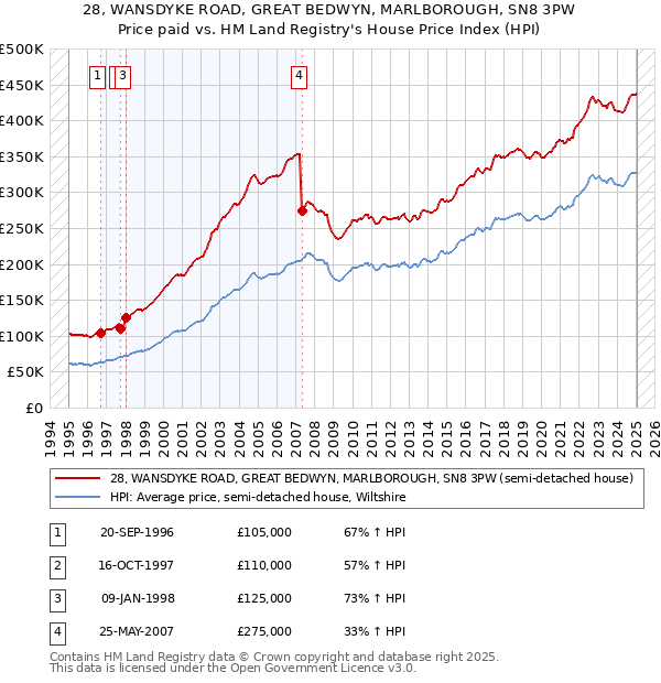 28, WANSDYKE ROAD, GREAT BEDWYN, MARLBOROUGH, SN8 3PW: Price paid vs HM Land Registry's House Price Index