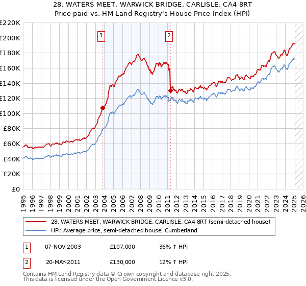 28, WATERS MEET, WARWICK BRIDGE, CARLISLE, CA4 8RT: Price paid vs HM Land Registry's House Price Index