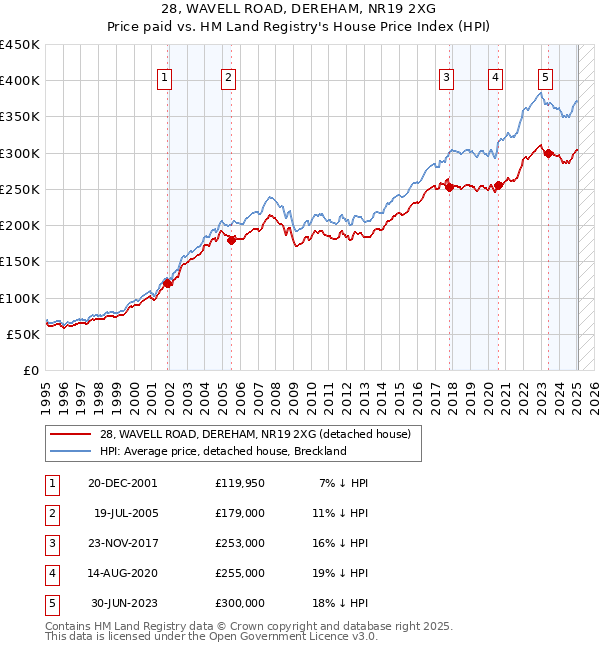 28, WAVELL ROAD, DEREHAM, NR19 2XG: Price paid vs HM Land Registry's House Price Index
