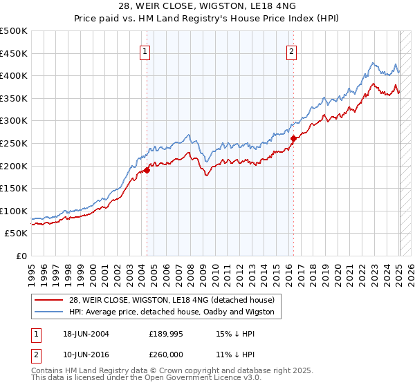 28, WEIR CLOSE, WIGSTON, LE18 4NG: Price paid vs HM Land Registry's House Price Index