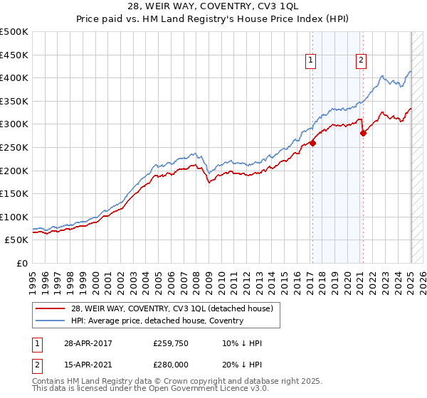 28, WEIR WAY, COVENTRY, CV3 1QL: Price paid vs HM Land Registry's House Price Index