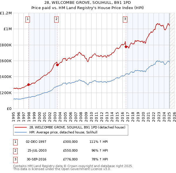 28, WELCOMBE GROVE, SOLIHULL, B91 1PD: Price paid vs HM Land Registry's House Price Index