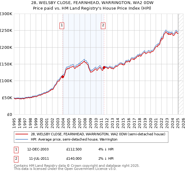28, WELSBY CLOSE, FEARNHEAD, WARRINGTON, WA2 0DW: Price paid vs HM Land Registry's House Price Index