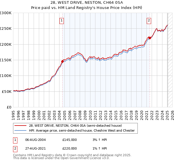 28, WEST DRIVE, NESTON, CH64 0SA: Price paid vs HM Land Registry's House Price Index