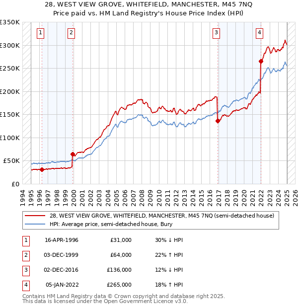 28, WEST VIEW GROVE, WHITEFIELD, MANCHESTER, M45 7NQ: Price paid vs HM Land Registry's House Price Index