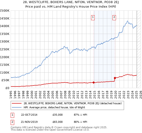 28, WESTCLIFFE, BOXERS LANE, NITON, VENTNOR, PO38 2EJ: Price paid vs HM Land Registry's House Price Index