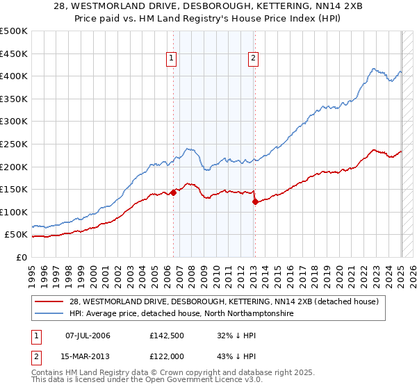 28, WESTMORLAND DRIVE, DESBOROUGH, KETTERING, NN14 2XB: Price paid vs HM Land Registry's House Price Index