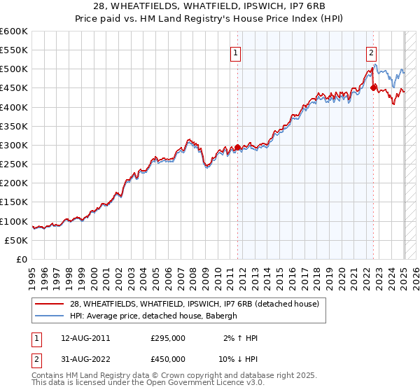 28, WHEATFIELDS, WHATFIELD, IPSWICH, IP7 6RB: Price paid vs HM Land Registry's House Price Index