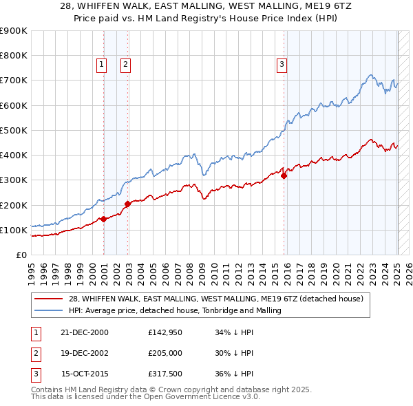 28, WHIFFEN WALK, EAST MALLING, WEST MALLING, ME19 6TZ: Price paid vs HM Land Registry's House Price Index