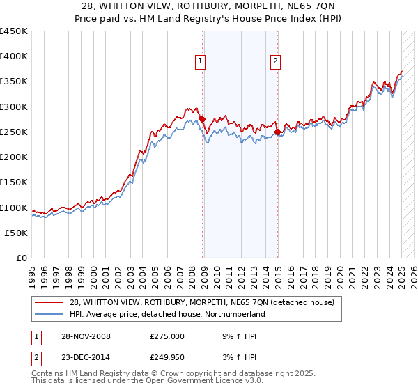 28, WHITTON VIEW, ROTHBURY, MORPETH, NE65 7QN: Price paid vs HM Land Registry's House Price Index