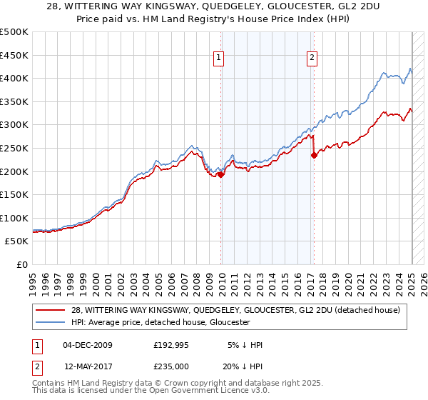 28, WITTERING WAY KINGSWAY, QUEDGELEY, GLOUCESTER, GL2 2DU: Price paid vs HM Land Registry's House Price Index