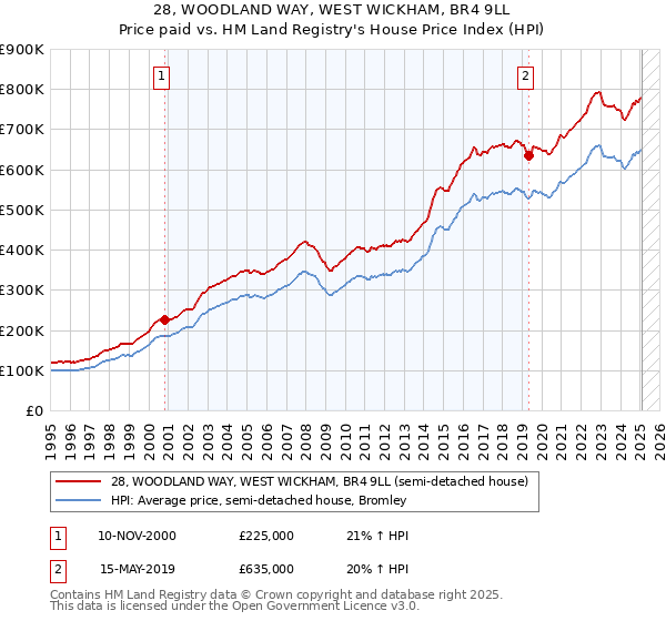 28, WOODLAND WAY, WEST WICKHAM, BR4 9LL: Price paid vs HM Land Registry's House Price Index