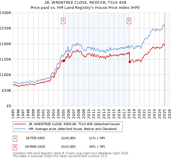 28, WRENTREE CLOSE, REDCAR, TS10 4SB: Price paid vs HM Land Registry's House Price Index