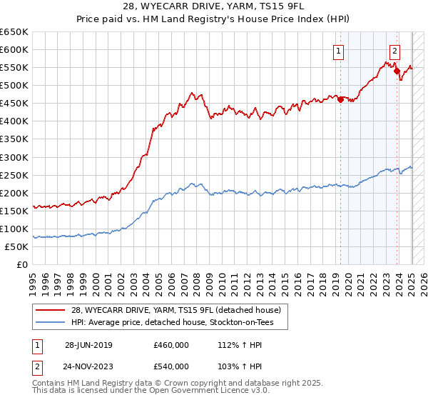 28, WYECARR DRIVE, YARM, TS15 9FL: Price paid vs HM Land Registry's House Price Index