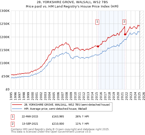 28, YORKSHIRE GROVE, WALSALL, WS2 7BS: Price paid vs HM Land Registry's House Price Index