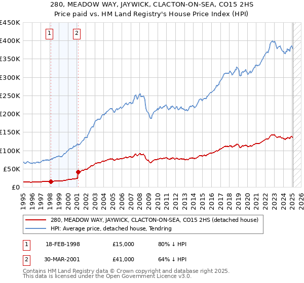 280, MEADOW WAY, JAYWICK, CLACTON-ON-SEA, CO15 2HS: Price paid vs HM Land Registry's House Price Index