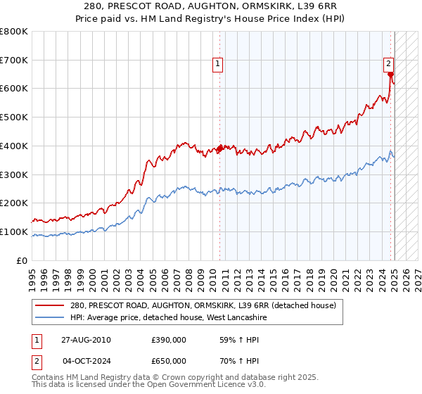 280, PRESCOT ROAD, AUGHTON, ORMSKIRK, L39 6RR: Price paid vs HM Land Registry's House Price Index