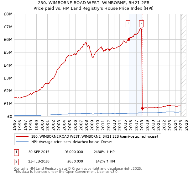 280, WIMBORNE ROAD WEST, WIMBORNE, BH21 2EB: Price paid vs HM Land Registry's House Price Index